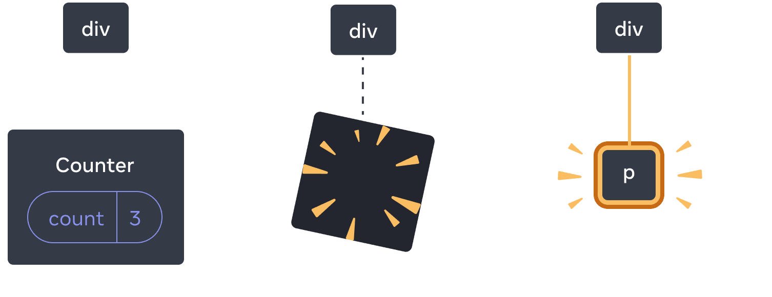 Diagram with three sections, with an arrow transitioning each section in between. The first section contains a React component labeled 'div' with a single child labeled 'Counter' containing a state bubble labeled 'count' with value 3. The middle section has the same 'div' parent, but the child component has now been deleted, indicated by a yellow 'proof' image. The third section has the same 'div' parent again, now with a new child labeled 'p', highlighted in yellow.